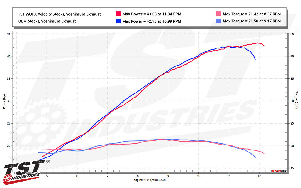TST WORX Velocity Stacks 2025 Yamaha R3 / MT-03