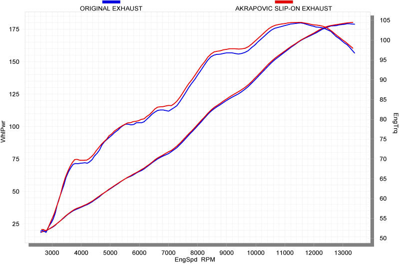 Akrapovic Slip-On Line (Titanium) EC Type Approval Exhaust System 2011-2015 Kawasaki ZX10R - Motostarz USA