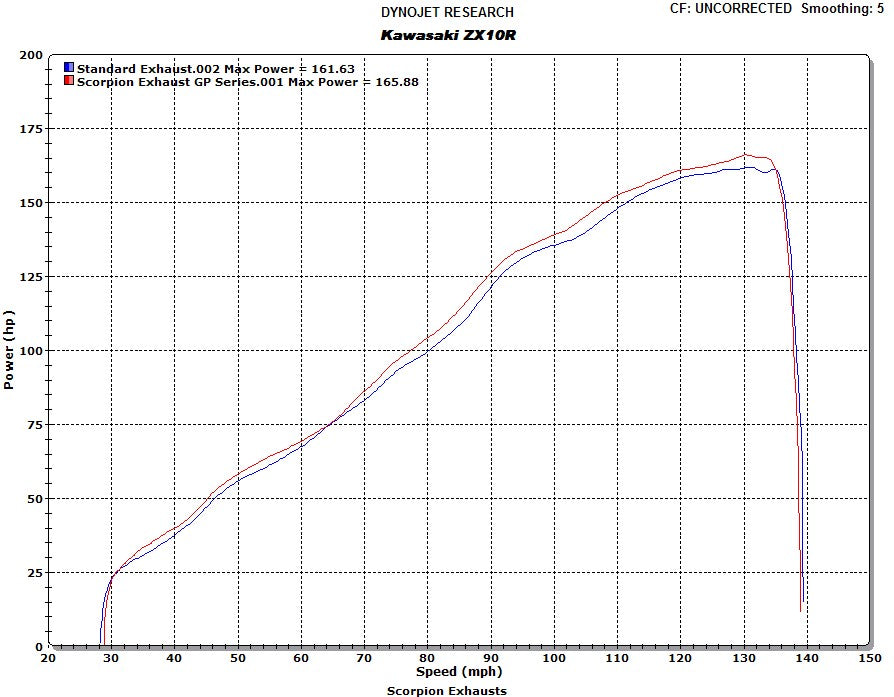 Scorpion RP-1 GP Slip-on Exhaust System '08-'10 Kawasaki ZX-10R