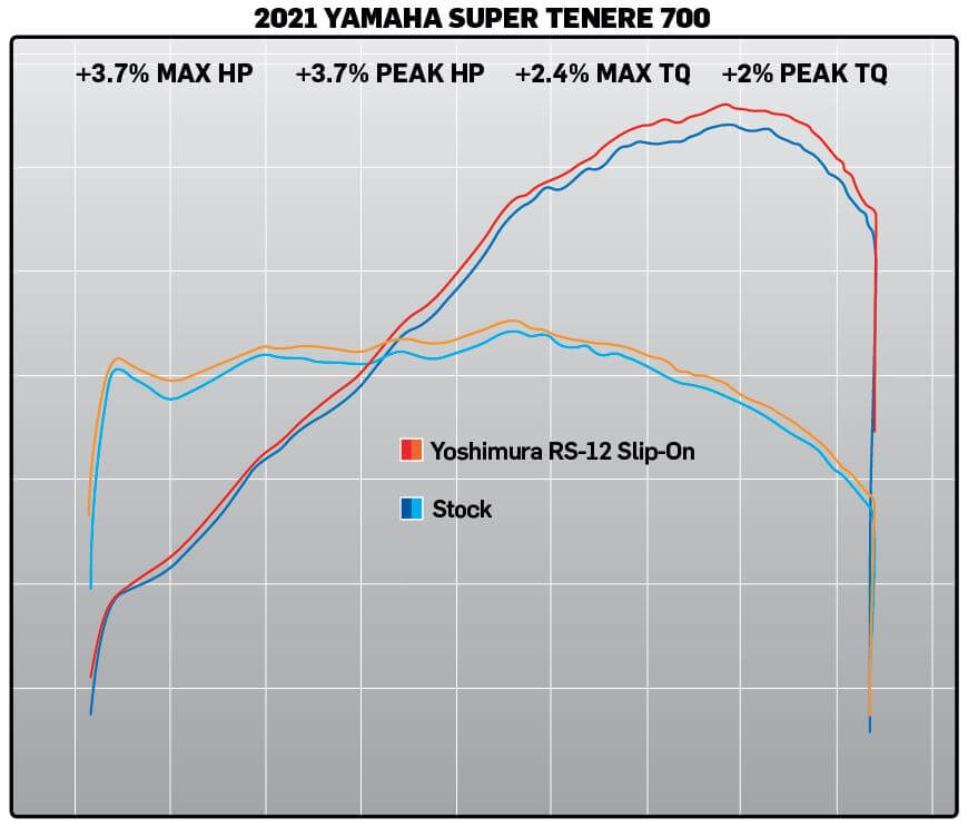 Yoshimura RS-12 Stainless Slip-On Exhaust 21-25 Yamaha Tenere 700