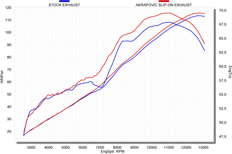 Akrapovic Slip-On Line (Titanium) Exhaust System 2006-2012 Triumph Daytona 675/R - Motostarz USA