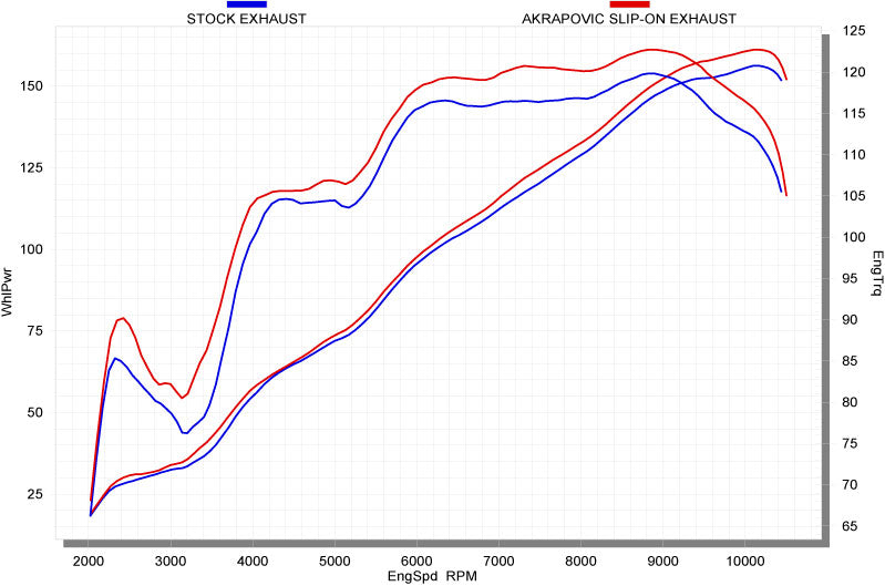 Akrapovic Hex Slip-On Street Legal Exhaust System '10-'15 Honda VFR 1200