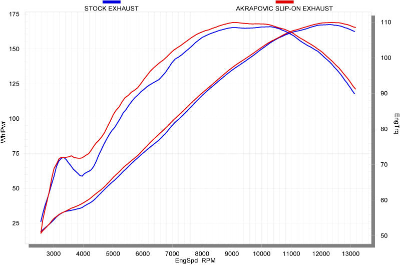 Akrapovic Slip On Line (Carbon) Open Exhaust System For 2008-2013 Honda CBR1000RR / ABS - motostarz.com