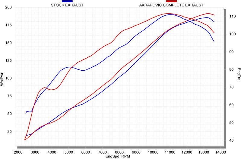 Akrapovic Racing Line (Carbon) Full Exhaust System '10-'14 BMW S1000RR