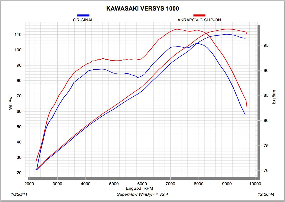 Akrapovic Slip-On Line EC Type Approval Exhaust System 2012-2014 Kawasaki Versys 1000 - motostarz.com
