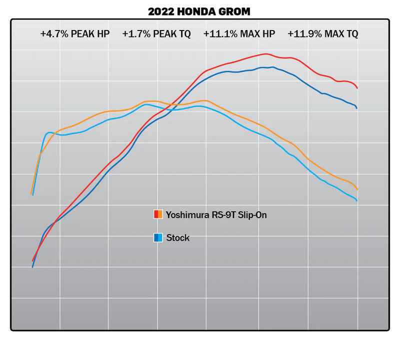 Yoshimura RS-9T Stainless Slip-On Exhaust 22-26 Honda Grom