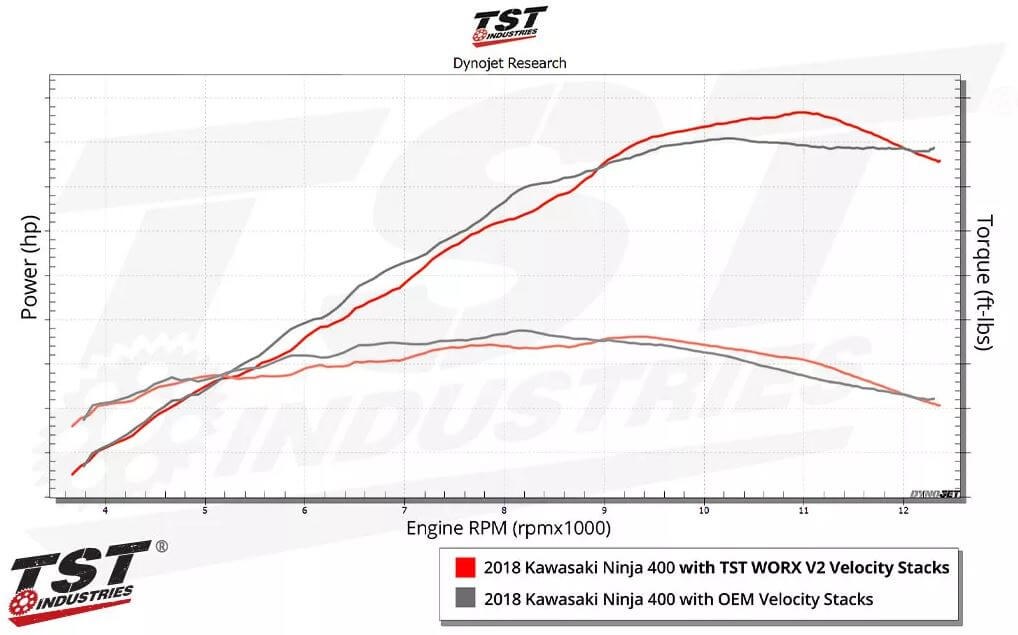 Buy TST WORX V2 Velocity Stacks 18-23 Kawasaki Ninja 400/Z400