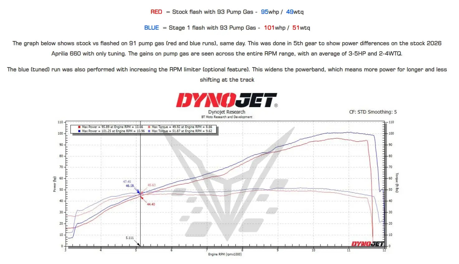 BT Moto Stage 1+ Performance Calibration w/Handheld Tuner 2026 Aprilia RS 660/Tuono 660 - Motostarz USA
