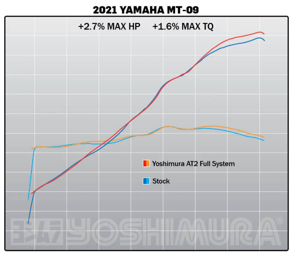 Yoshimura Race AT2 Stainless Full Exhaust 21-24 Yamaha MT-09, 22-24 XSR900