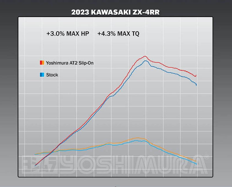 Yoshimura AT2 Stainless Slip-On Exhaust '23- Kawasaki ZX-4RR