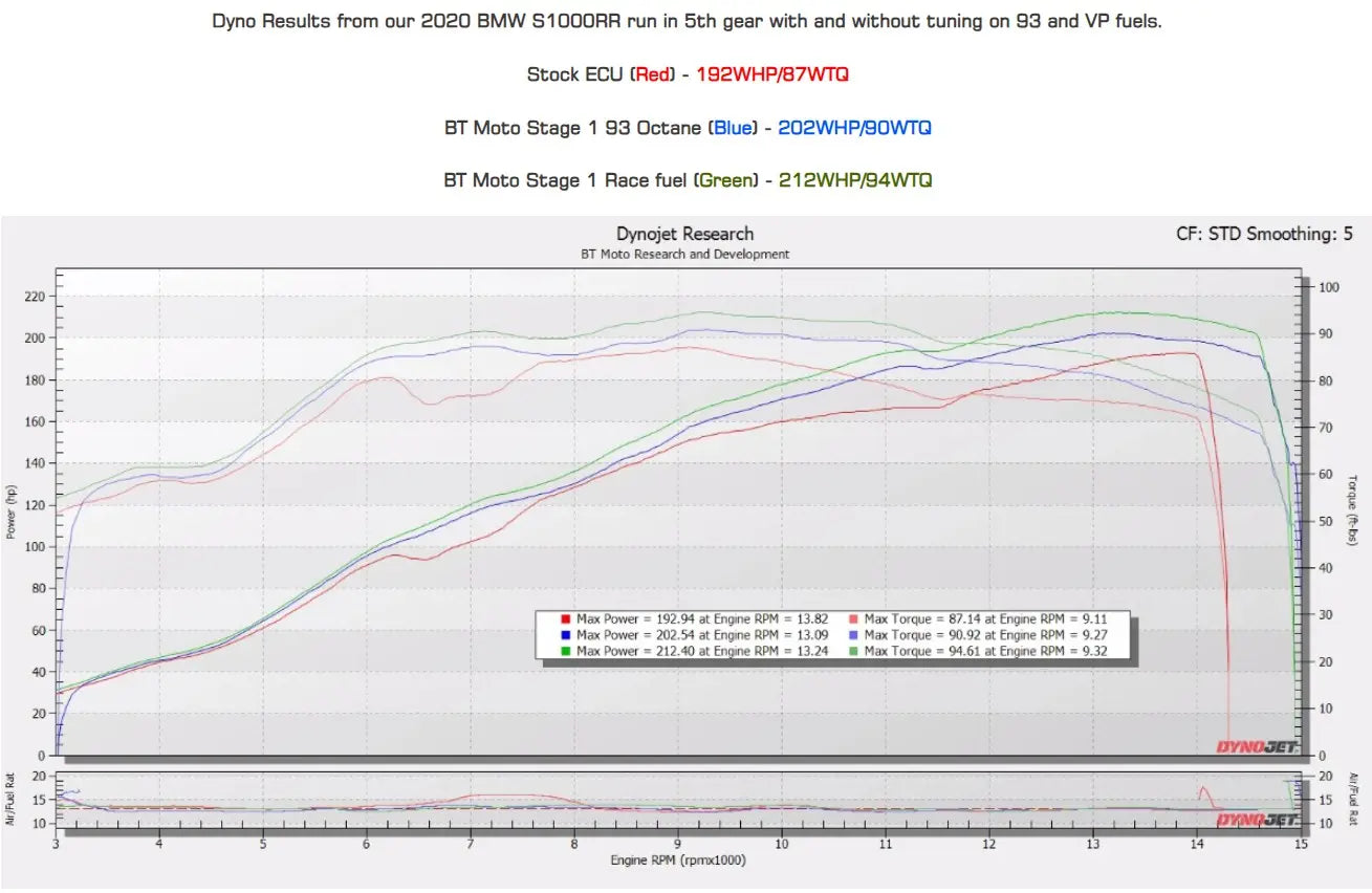 BT Moto Stage 1+ Performance Calibration w/Handheld Tuner 20-25 BMW S1000RR - Motostarz USA