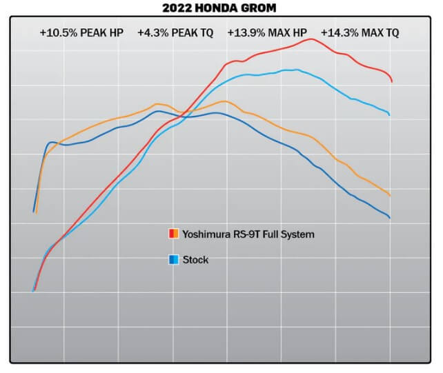 Yoshimura Race RS-9T Stainless Steel Full Exhaust 22-25 Honda Grom