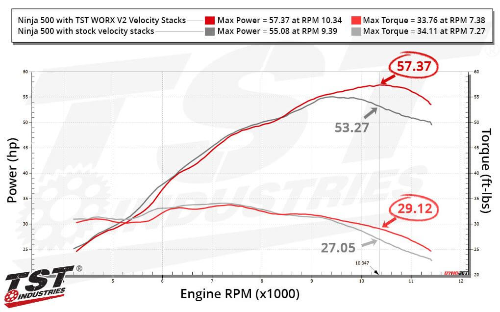 Buy TST WORX V2 Velocity Stacks 2024 Kawasaki Ninja 500