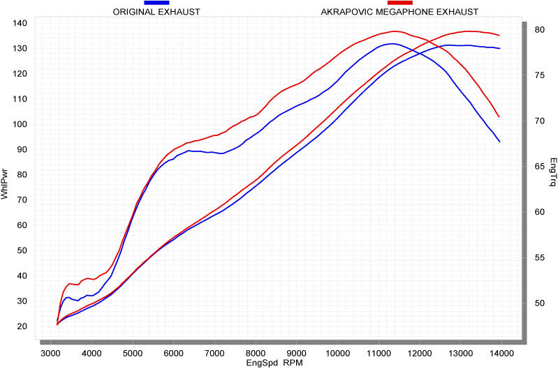 Akrapovic Megaphone Titanium Slip-On Exhaust System '11-'23 Suzuki GSXR 600/750
