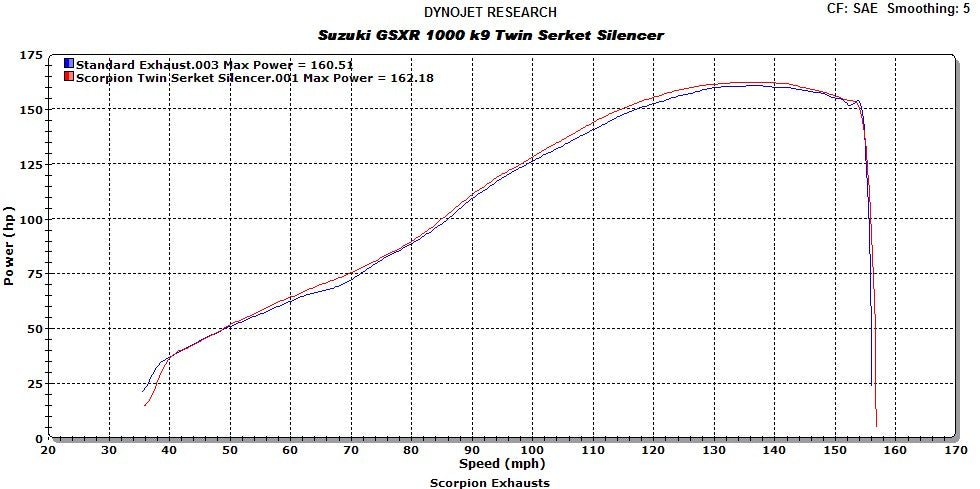Scorpion Serket Taper SlipOn Twin Exhaust System 09-11 Suzuki GSXR1000