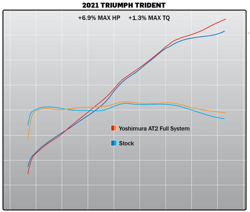 Yoshimura RACE AT2 Stainless Full Exhaust System '21-'22 Triumph Trident