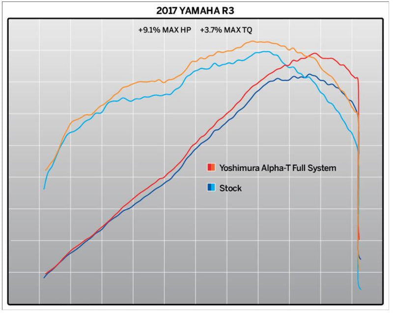 Yoshimura Race ALPHA T SS-SS-CF Full Exhaust System 2015-2017 Yamaha YZF R3 | 13320AP520