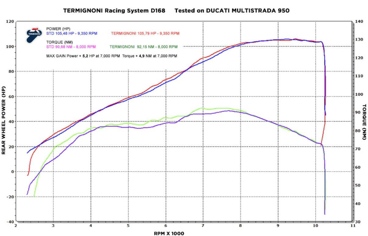 Termignoni Force 2-1 Stainless/Titanium 3/4 Exhaust System '16-'18 Ducati Multistrada 950