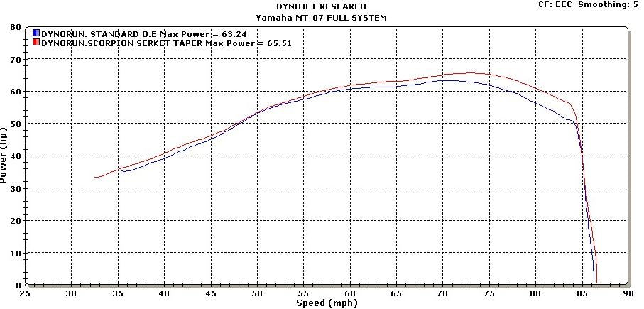 Scorpion Serket Taper Full Exhaust System for '14-'19 Yamaha FZ-07/MT-07