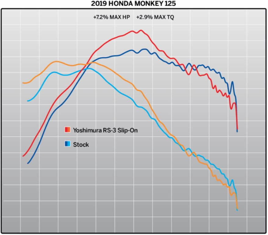 Yoshimura Street RS-3 SS-SS-TI Work Finish Slip-On Exhaust '19-'20 Honda Monkey