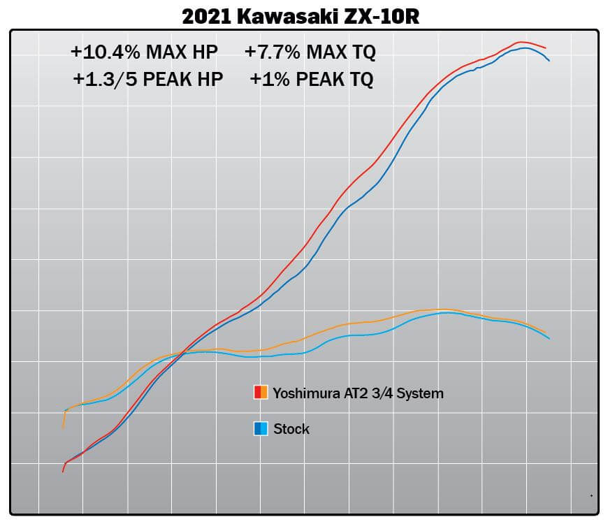 Yoshimura AT2 Stainless 3/4 Slip-On Exhaust '21-'22 Kawasaki ZX10R 