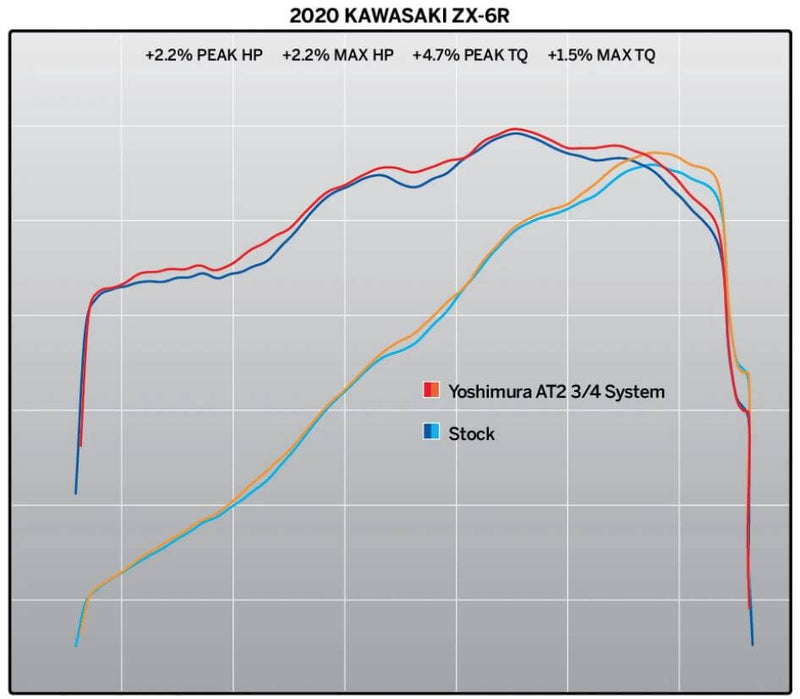 Yoshimura Street AT2 Stainless 3/4 Slip-On Exhaust '19-'20 Kawasaki ZX-6R