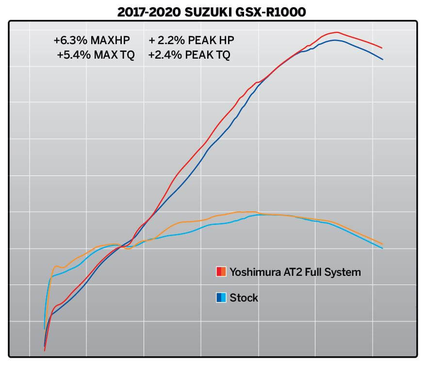 Yoshimura Race  AT2 Stainless Full Exhaust System '17-'20 Suzuki GSX-R1000