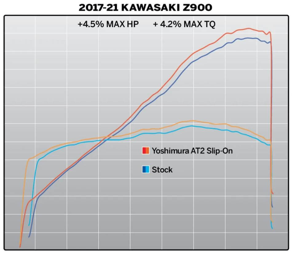 Buy Yoshimura AT2 Stainless Slip-On Exhaust 17-24 Kawasaki Z900