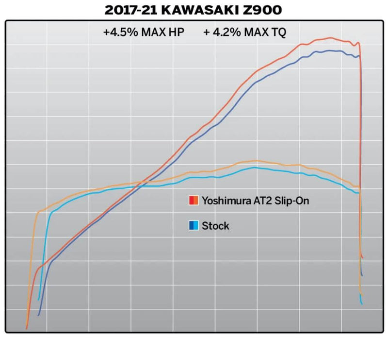 Yoshimura Street AT2 Stainless Slip-On Exhaust '17-'23 Kawasaki Z900