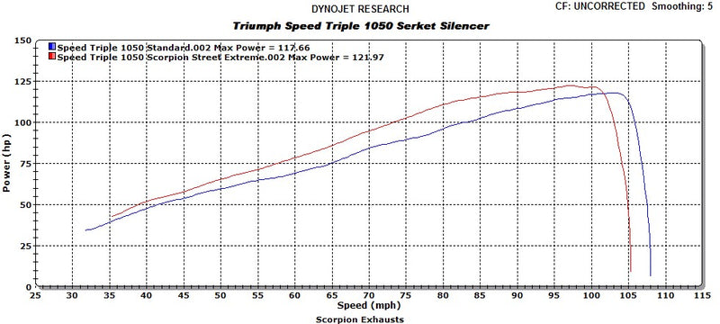 Scorpion Serket Parallel Slip-on Exhaust System '11-'15 Triumph Speed Triple/R