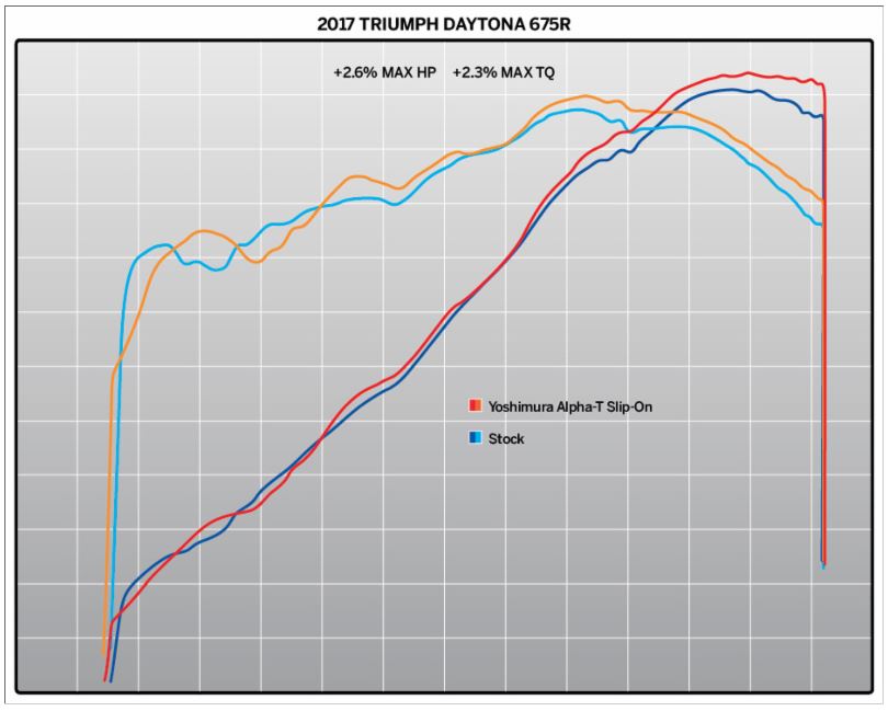 Yoshimura Street ALPHA T Stainless/Carbon Slip-On Exhaust '13-'17 Triumph Daytona 675/R | Works Finish