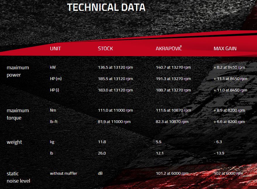 Akrapovic Racing Line (Carbon) Full Exhaust System '10-'14 BMW S1000RR