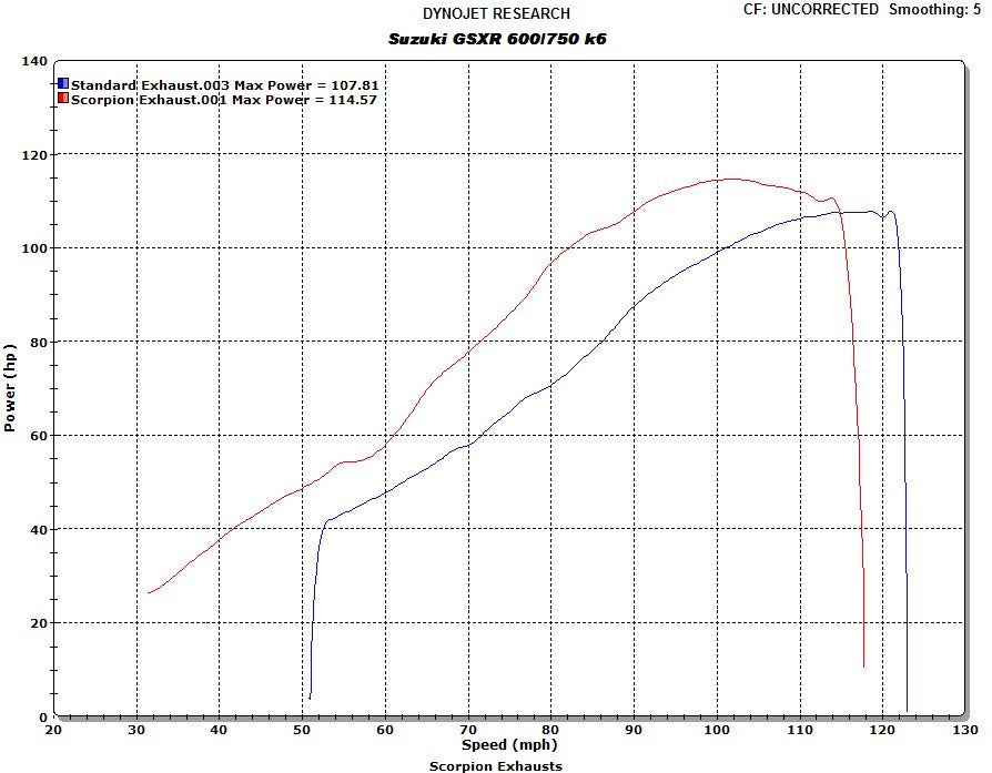 Scorpion RP-1 GP Slip-on Exhaust System 06-07 Suzuki GSX-R 600/750