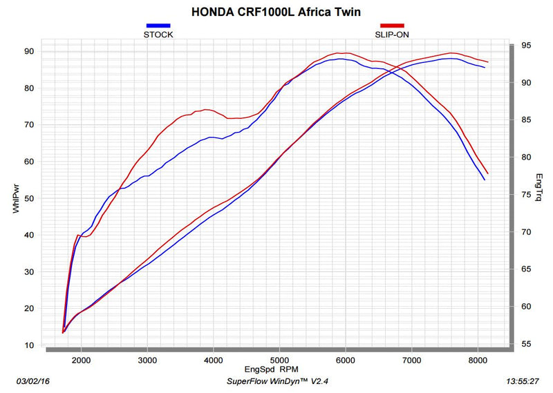 Akrapovic Slip-On Line (Titanium) Exhaust 2016-2017 Honda CRF1000L Africa Twin - motostarz.com