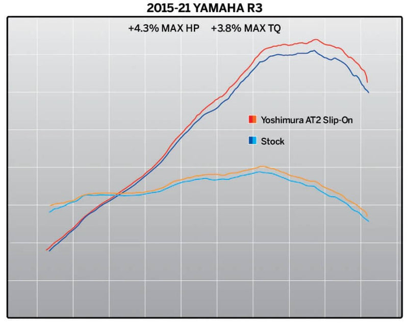 Yoshimura AT2 Stainless Slip-On Exhaust '15-'20 Yamaha YZF R3, '20+ MT-03