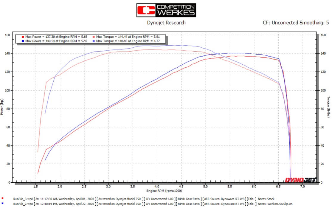 Competition Werkes Slip-on Exhaust '20-'22 Triumph Rocket 3