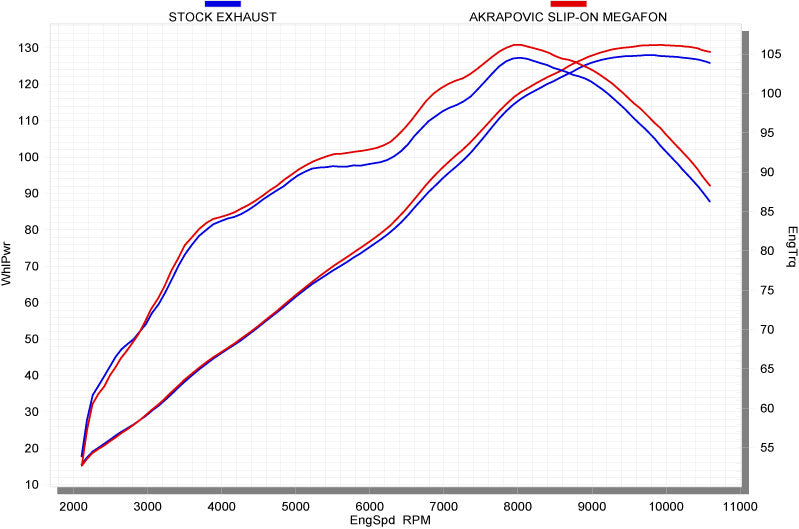 Akrapovic Slip-On Line (Titanium) CARB Compliant Exhaust System