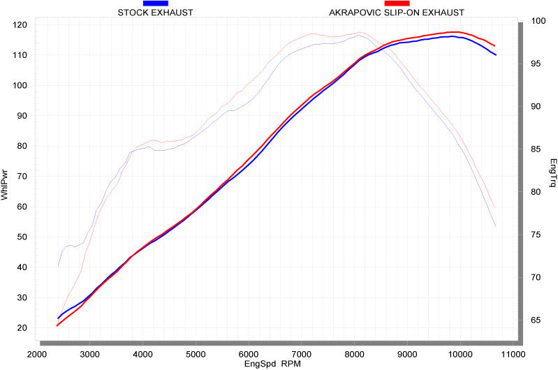 Akrapovic Slip-On Line (Titanium) EC Type Approval Exhaust Systems For 2007-2009 Kawasaki Z1000 - Motostarz USA